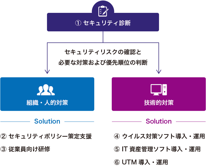 中小企業向けのサイバーセキュリティ対策サービスの概念図